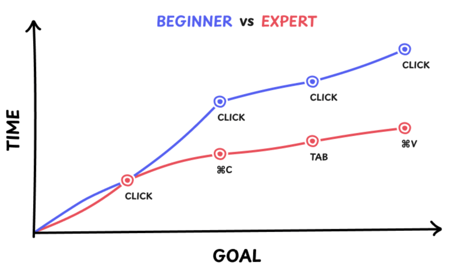 Graph comparing beginners and experts: Beginners rely on repetitive clicks, while experts use efficient keyboard shortcuts, showing faster progress with optimized actions.